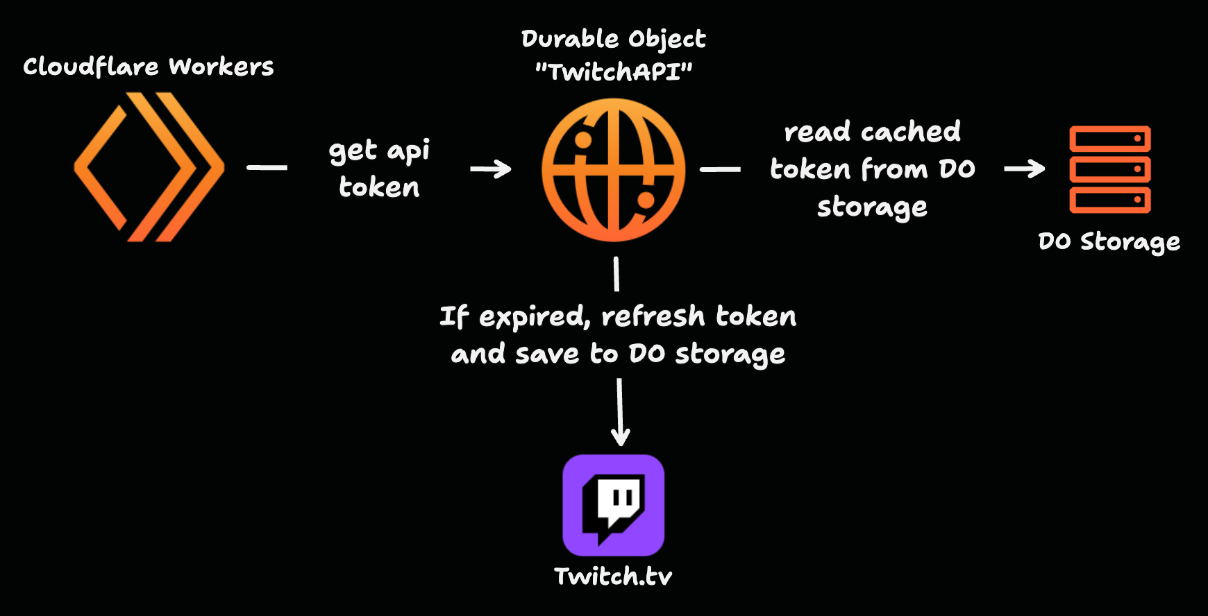 diagram showing Cloudflare Workers get api token from a Durable Object that refreshes token using twitch.tv api and saves to Durable Object Storage