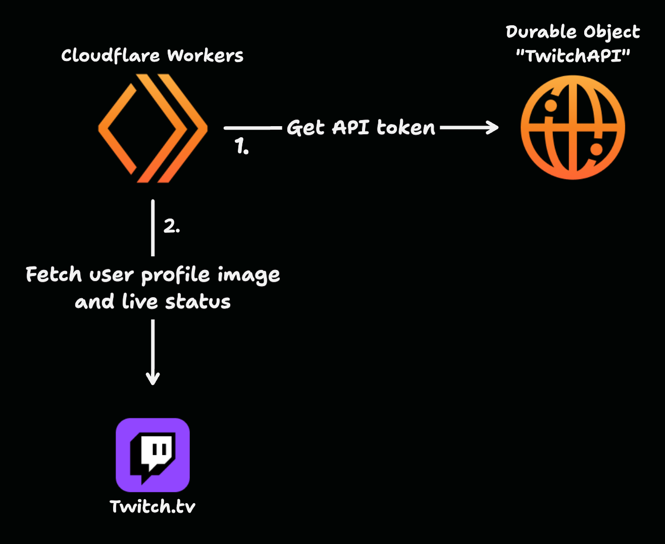Using Cloudflare Workers, get api token from TwitchAPI durable object and then fetch user profile image + live status from twitch.tv api